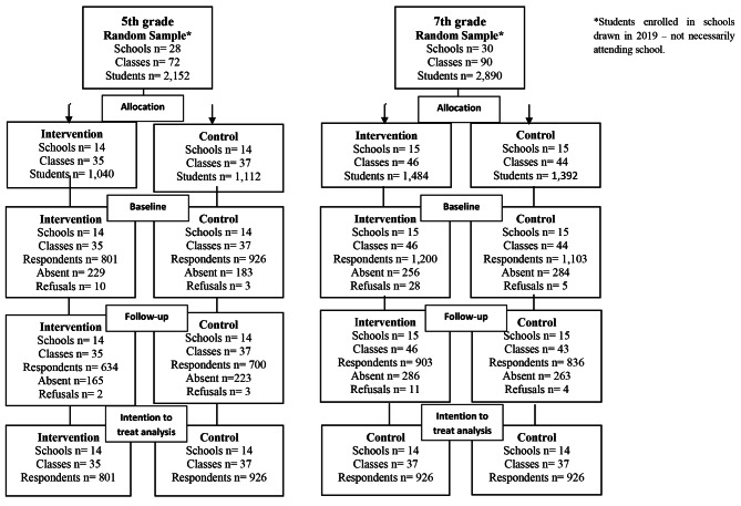 Flowchart of the randomized controlled trial assessing the effect of the PROERD drug use prevention program among 5th and 7th graders