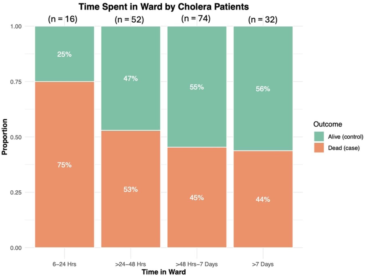 Time spent in the hospital ward by cholera patients, categorized into four time-intervals and stratified by mortality status.
