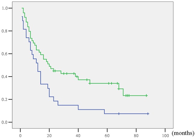 Actuarial survival curve according to preoperative jaundice.(With versus without jaundice: P = 0.012.).