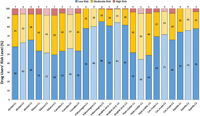 Drug users percentage and their respective ASSIST Risk Level (C1, C2 and C3). Drug user’s risk level is separated as low (blue columns), moderate (yellow stacked columns) and high (dark pink stacked columns). Time points are represented as different patterns: C1 - plain columns; C2 - stripped columns; C3 - dotted columns. The Chi-square test did not show differences between low and moderate/high risk level.