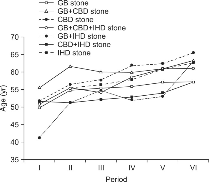 Age distribution of the seven subgroups.GB, gallbladder; CBD, common bile duct; IHD, intrahepatic duct.
