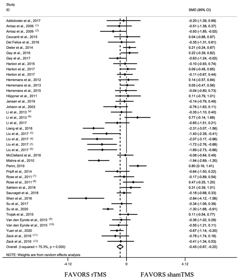 Forest plot for all included studies pooled together using random effects model (34 studies, 42 units of analysis) [80,81,82,83,84,85,86,87,88,89,90,91,92,93,94,95,96,97,98,99,100,101,102,103,104,105,106,107,108,109,110,111,112,113]. Heterogeneity: Q = 165.67, df = 41, p < 0.001, I2 = 75.3%. (1), craving evaluated by Visual Analog Scale (VAS); (2), craving evaluated by sTCQ; (3), high frequency left DLPFC stimulation; (4), high frequency right DLPFC stimulation; (5), low frequency left DLPFC stimulation; (6), low frequency right DLPFC stimulation; (7), low frequency stimulation; (8), high frequency stimulation; (9), craving evaluated by VAS; (10), craving evaluated by FCQ-s; (11), high frequency MPFC stimulation; (12), low frequency right DLPFC stimulation; (a), [103]; (b), [89].