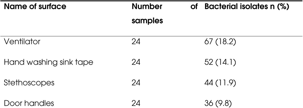 Total number of swabbed inanimate surfaces and equipment and types of bacterial isolates in pediatric wards at KCMC.