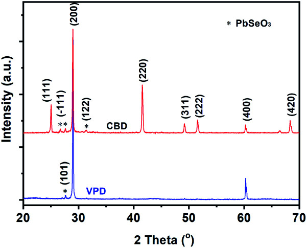 XRD Patterns of sensitized PbSe detectors fabricated from CBD and modified VPD technologies.