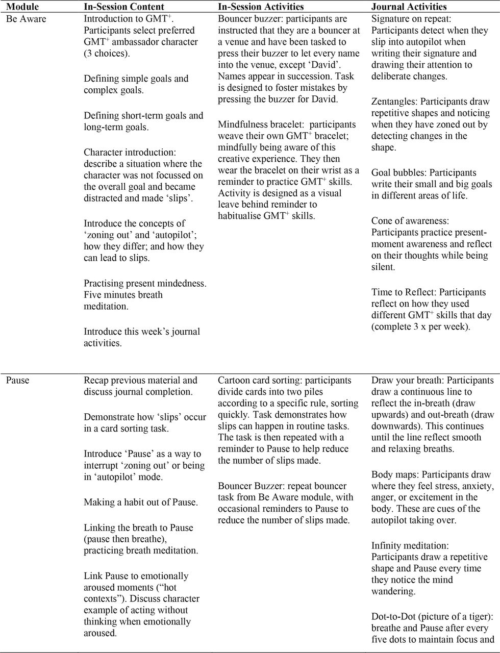 Description of in-session content, in-session activities and between-session journal activities for the four GMT+ modules