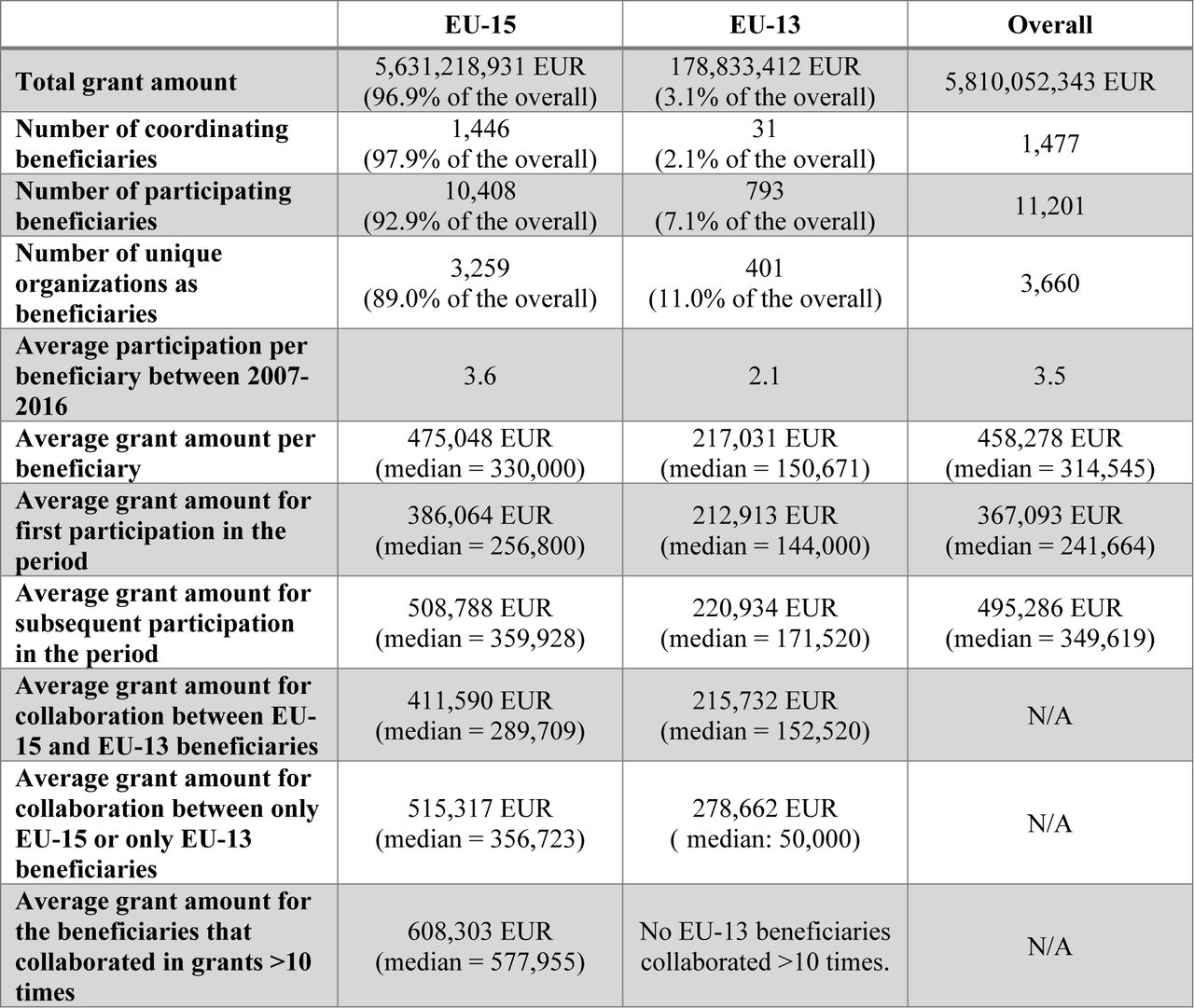 Overview of descriptive statistical calculations for EU-15 and EU-13 countries