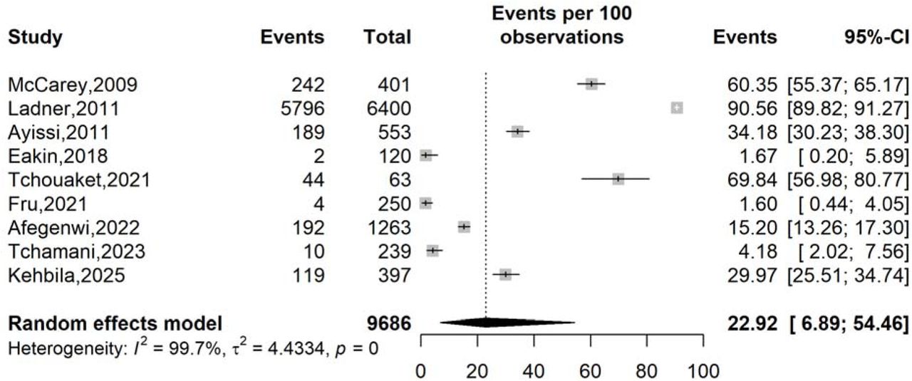 Forest plot displaying the pooled prevalence of human papillomavirus-vaccine vaccine uptake in Cameroon