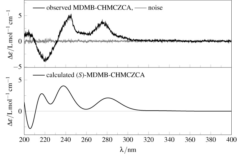 Observed (top) and calculated (bottom) ECD spectra for (S)-3 in acetonitrile, theory level: TD-B3LYP/6-311++G**/IEFPCM//B3PW91/6-311G**/IEFPCM.