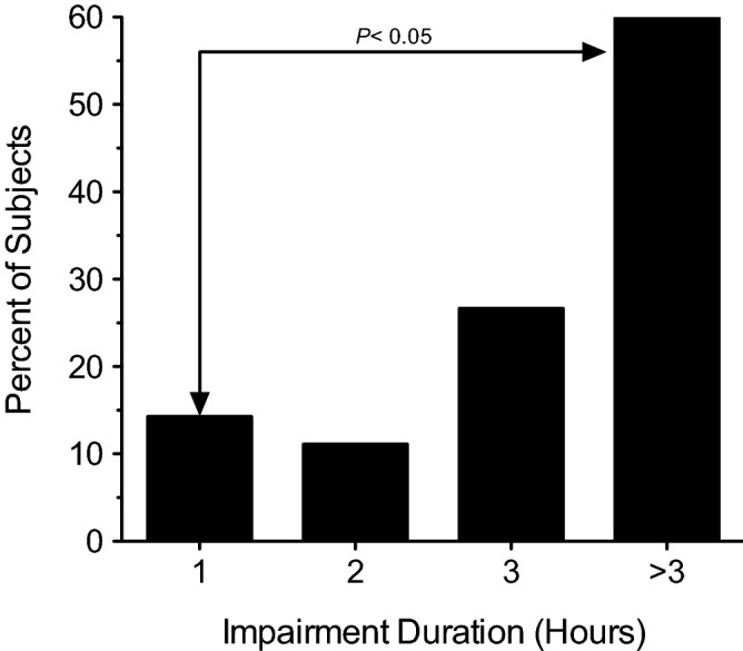 Relationship between duration of impairment and the incidence of nystagmus. A total of 44 subjects were assessed for nystagmus prior to smoking and at various time points up to three hours post-smoking (43/44 subjects were evaluated at three hours post-smoking). As determined by self-assessments, subjects were stratified by duration of impairment, 1 h (N = 14), 2 h (N = 9), 3 h (N = 15), or > 3 h (N = 5), and the incidence of nystagmus at three hours post-smoking was calculated.