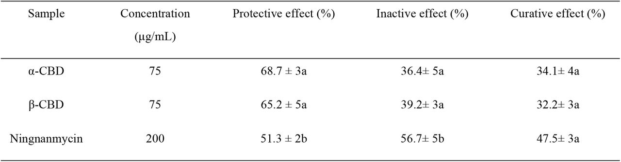 Inhibition effects of α and β-CBD in N. benthamiana on TMV by TAS-ELISAAll results are expressed as means ± SD; Numbers with different letters are statistically different at p < 0.05, n = 3 for all groups.