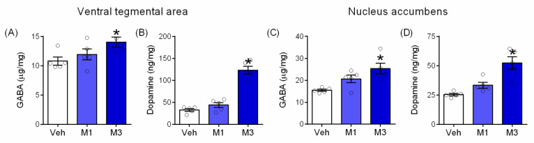 Mepirapim treatment-induced changes in DA and GABA levels in mouse VTA and NAc. Mice in each group were treated with either vehicle or Mepirapim (1 and 3 mg·kg−1, i.p.) during the CPP test and tetrad test, respectively (n = 5 per group). Measurement of neurotransmitter levels in VTA (A,B) and NAc (C,D). Data are presented as means ± SEMs. Significant differences between the vehicle group and other groups are indicated by * p < 0.05.
