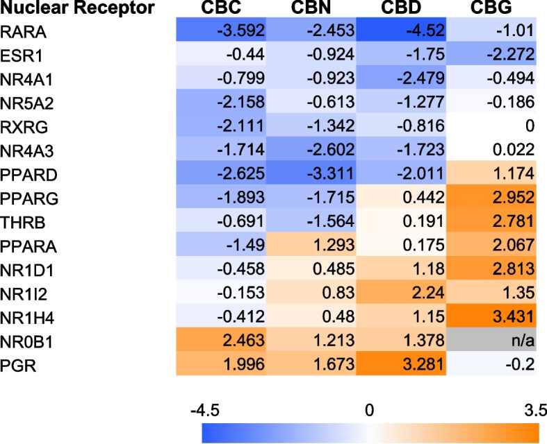 Top 15 nuclear receptors identified for CBC, CBD, CBG, and CBN (B-H adjusted p-value < 0.05), with at least one compound having |z|> 2.0. For each nuclear receptor, the activation/inhibition state (z-score) by a compound is indicated and color-coded using a scheme as shown at the bottom right corner