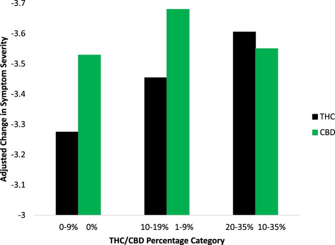 Adjusted Change in Symptom Severity by THC and CBD Percentage Category in Flower.