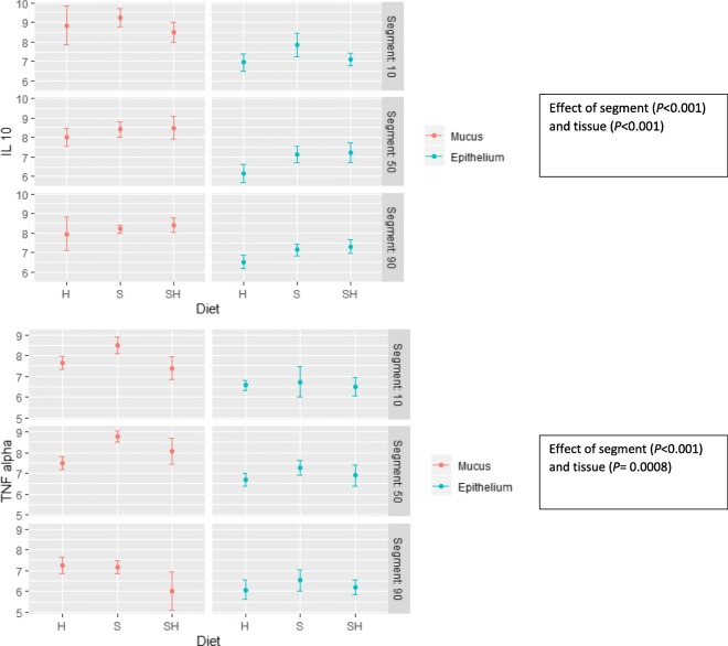 Gene expression (∆Ct) of COX-2, IL-10, TNF-α in piglets intestine. H = basal diet and hemp seed oil in ratio 95:5, HS = basal diet and mix of soybean and hemp seed oils (50:50) in ratio 95:5; S = basal diet and soybean oil in ratio 95:5; basal diet formulated according to Danish Nutrient Standards for Lactating Sows [24]. Segment 10 = proximal part of small intestine; segment 50 = mid part of small intestine and segment 90 = distal part of small intestine; type of tissue = mucus layer and intestinal epithelium
