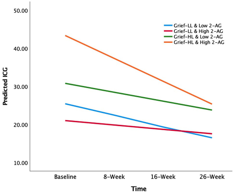 The effects of circulating 2-AG concentration on the association between baseline loneliness and longitudinal grief symptom trajectories. The X-axis depicts the time of longitudinal visits; Y-axis depicts the mean predicted ICG scores. The lines are the slopes for each group (color): −2.98 (low loneliness and low 2-AG group; light blue); −1.15 (low loneliness and high 2-AG group; red); −2.34 (high loneliness and low 2-AG group; green); −6.00 (high loneliness and high 2-AG group; orange). 2-AG, 2-arachidonoylglycerol; ICG, Inventory of Complicated Grief.
