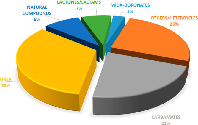 Percentages of the different chemical classes of ABHD targeting compounds, based on the representative ABHD inhibitors or modulators herein reported.
