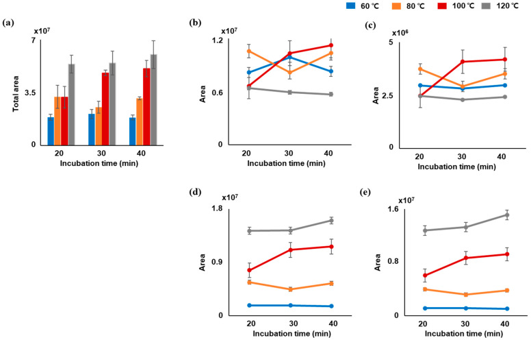 Influence of incubation time and headspace temperature on terpene extraction efficiency in leaf samples of Victory: (a) total peak area of terpenes and individual peak area of terpenes such as (b) α-pinene, (c) myrcene, (d) β-caryophyllene, and (e) α-humulene.