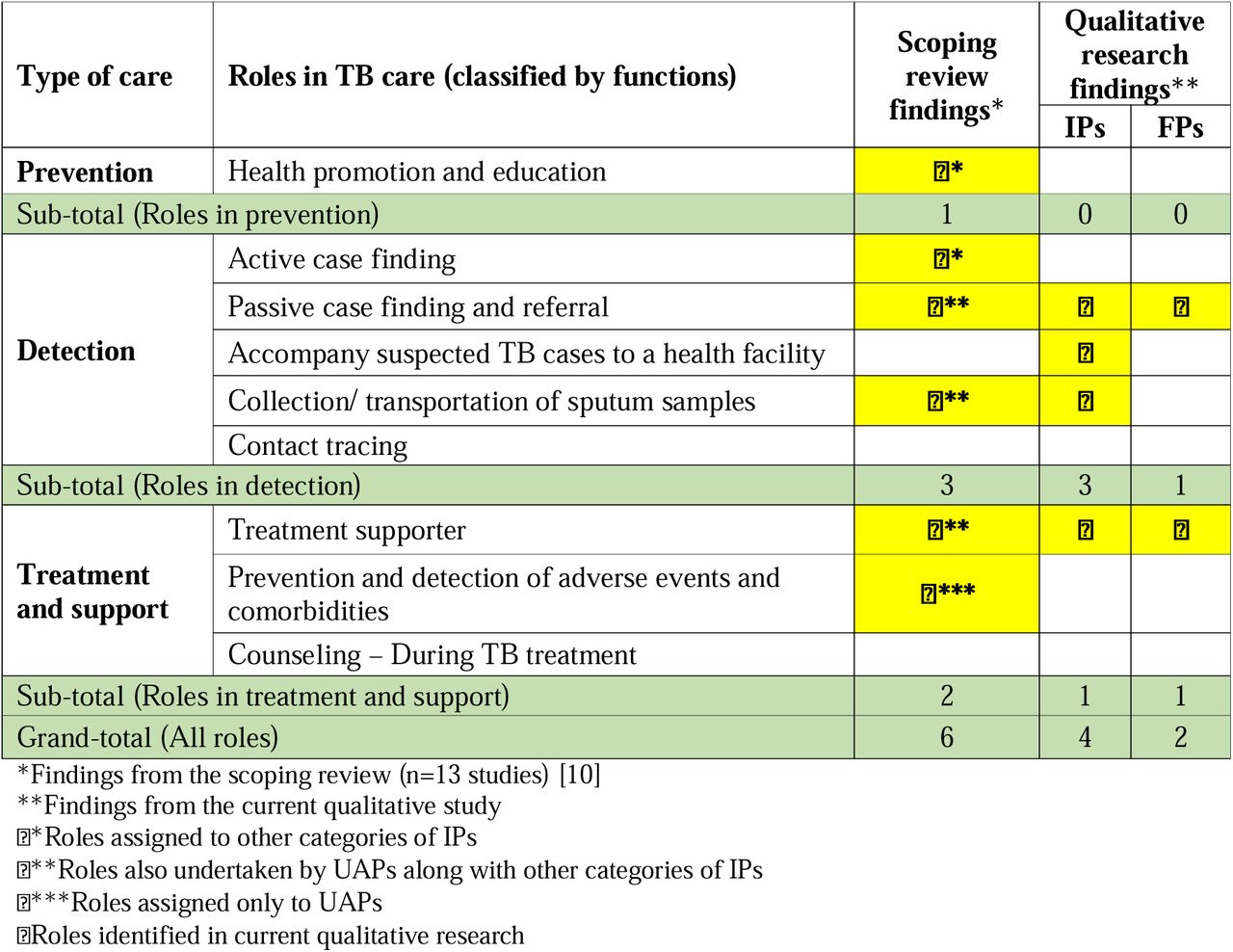 Tabular representation of IPs’ current roles in TB care