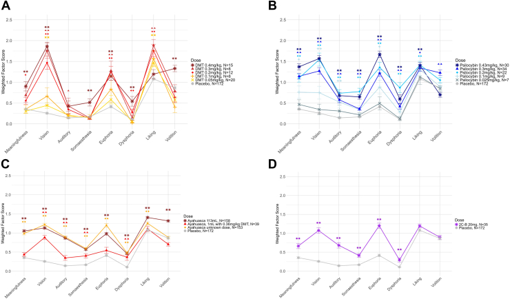 Average weighted Hallucinogen Rating Scale factor scores for different doses of the classic psychedelics (A) DMT, (B) psilocybin, (C) ayahuasca, and (D) 2C-B. Error bars show the SEM. Pairwise Wilcoxon tests with Benjamini-Hochberg correction were used to test differences between placebo and each dose. ∗∗p < .01, ∗p < .05; symbols represent contrasts between each dose and placebo.