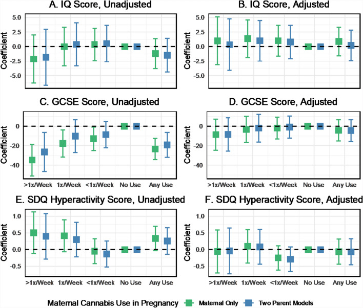 Comparison of coefficient estimates of the associations between maternal cannabis use and cognitive outcomes, with and without adjustment for covariates: two-parent models vs. maternal-only models, ALSPAC imputed sample