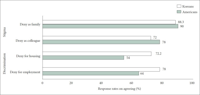 Comparison of response rates on agreeing to stigma and discrimination against drug addiction. Source of Americans study results: Barry et al. [22]