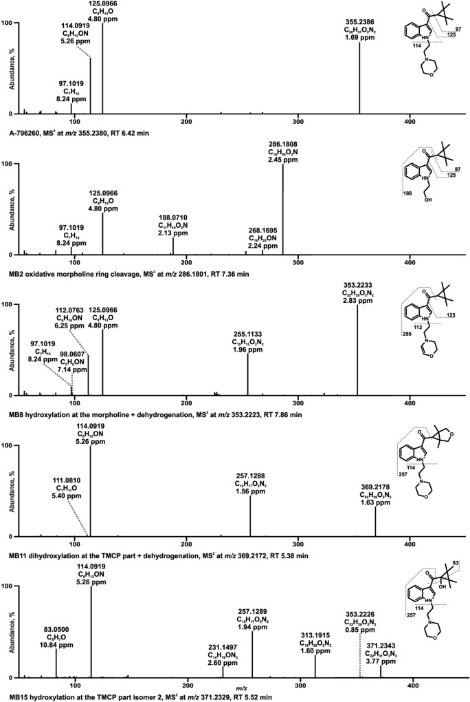 HRMS2 spectra of A-796260 and selected metabolites identified in pooled human liver microsomes or isozyme incubations. Metabolites are ordered by increasing mass and retention time (RT). Metabolite IDs correspond to Table S2. A-796260 metabolite (MB), tetramethylcyclopropyl (TMCP)
