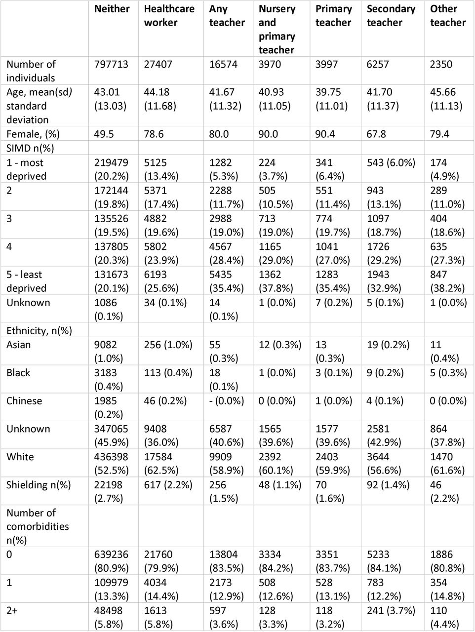 Counts of teachers, healthcare workers and others selected as controls, as well as estimated characteristics of these groups in the Scottish population