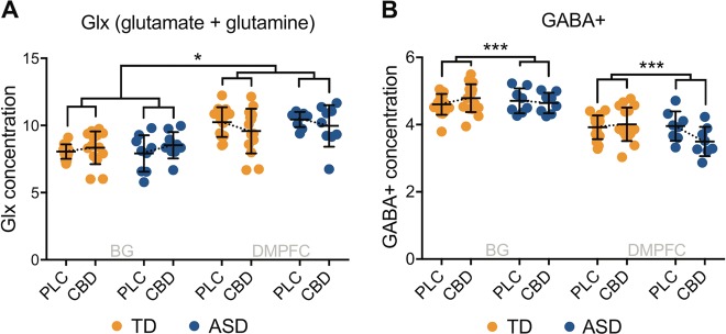 Glx (glutamate + glutamine) (14 neurotypicals, 9 autistic individuals) (a) and GABA+ (γ-aminobutyric acid + macromolecules) (16 neurotypicals, 8 autistic individuals) (b) in the basal ganglia and the dorsomedial prefrontal cortex for both groups in both drug conditions. Glx (a) and GABA+ (b) concentration represents the ratio of the Glx and GABA+ metabolite resonance area to the unsuppressed water resonance area, respectively. Dotted lines connect group means, which are indicated by black horizontal bars. Error bars represent standard deviations. ASD autism spectrum disorder, BG basal ganglia, CBD cannabidiol, DMPFC dorsomedial prefrontal cortex, PLC placebo, TD typically developed controls; * indicates a significance level at p ≤ 0.05; *** indicates a significance level at p ≤ 0.001