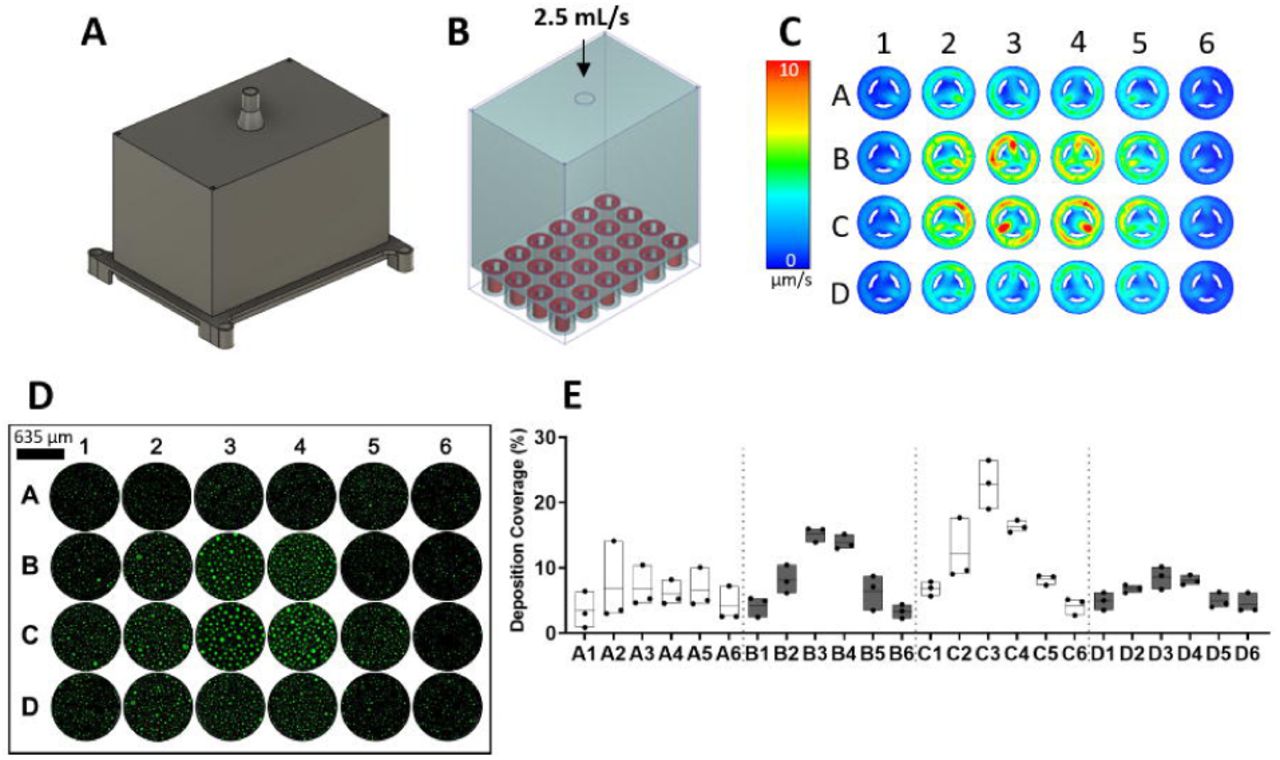 Distribution of air and nebulized FITC-dextran in a simple chamber-style exposure system.A fluid dynamics simulation and perfusion of an aerosolized fluorescent solution were performed. Renderings of A) the chamber-style well plate lid and B) the air space (blue) within the chamber-well plate system with modelled Transwell™ inserts (red). C) Planar velocity profile at the surface of the Transwell™ inserts. D) Representative microscope images (10×) and C) quantified deposition coverage of FITC-dextran aerosol droplets in each well of a 24-well plate where each bar spans the minimum to maximum value with a mean centre line.