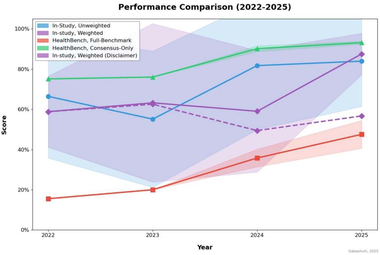 LLM Performance Trends by Model Release Year Solid lines show primary unweighted and weighted averages. The dashed purple line indicates a secondary weighted estimate including controversial data subset, as described in the text