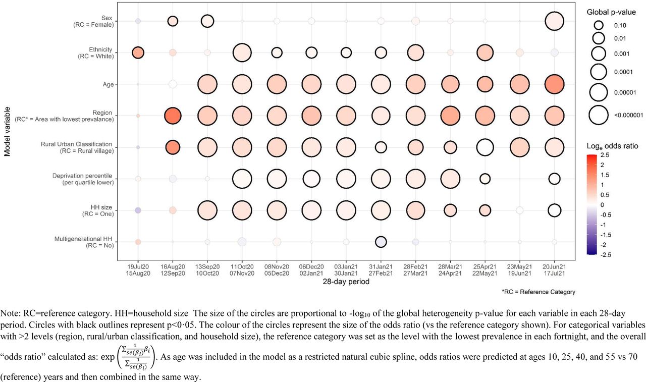 Summary of odds ratios and p-values for the 8 core variables over 28 day periods