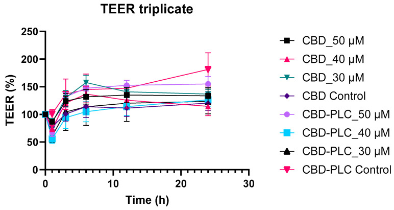 Transepithelial electrical resistance (TEER) readings for CBD, the control, and CBD-PLC, with n = 3 ± SD. The x-axis and y-axis represent time (h) and TEER (%), respectively.
