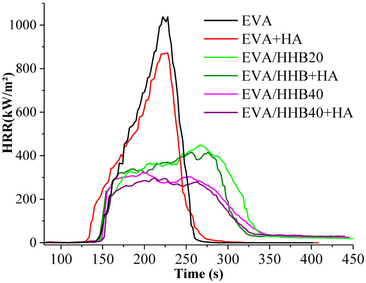 HRR vs. time cone calorimetry curves of EVA and its composites.