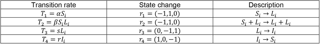 Transition rates and state changes describing the SLIW model.