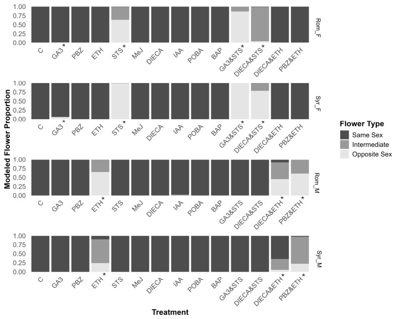Effectiveness of treatments’ capacity to induce sex reversal. Modeled proportions of same sex, opposite sex and intermediate inflorescences of total floral biomass for experimental treatments. * Signifies meaningful difference from control. Compounds used in treatments include de-ionized water (control), gibberellic acid (GA3), paclobutrazol (PBZ), ethephon (ETH), silver thiosulfate (STS), methyl jasmonate (MeJ), diethyl dithiocarbamate (DIECA), indole acetic acid (IAA), phenoxyphenyl boronic acid (POBA), and 6-benzylamino purine (BAP). Refer to Supplementary Table S3 for individual posterior distributions and 95% HPDIs (highest posterior density intervals).