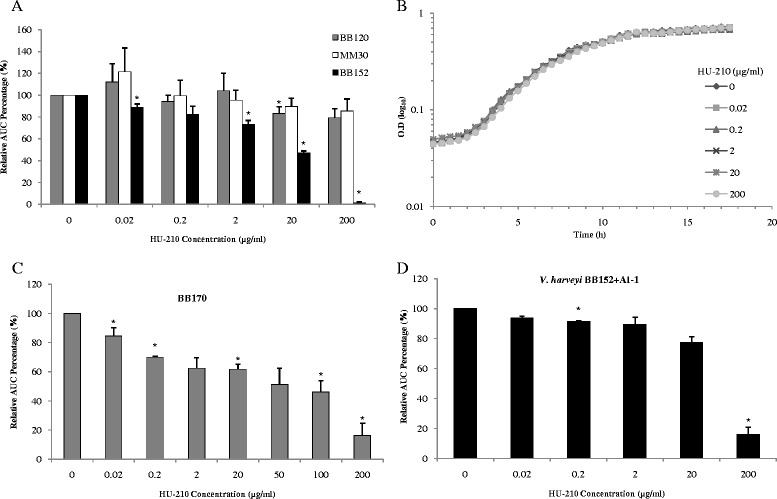 Effect of HU-210 on growth and bioluminescence production of V. harveyi. (a) Comparison of relative bioluminescence production by V. harveyi BB120 (wild type), MM30 (AI-1+, AI-2−) and BB152 (AI-1−, AI-2+) with different HU-210 concentrations, presented as area under the curve. (b) Growth curve of V. harveyi BB152 with different HU-210 concentrations. (c) Relative bioluminescence production by V. harveyi BB170 (Sensor-1−, Sensor-2+) with different HU-210 concentrations. (d) Relative bioluminescence production by V. harveyi BB152 with different HU-210 concentrations and simultaneous supplementation with exogenous AI-1 isolated from V. harveyi MM30 (AI-1+, AI-2−), presented as area under the curve. Presented data are means and SD of three independent experiments, each performed in triplicate.*P < 0.05 compared with control