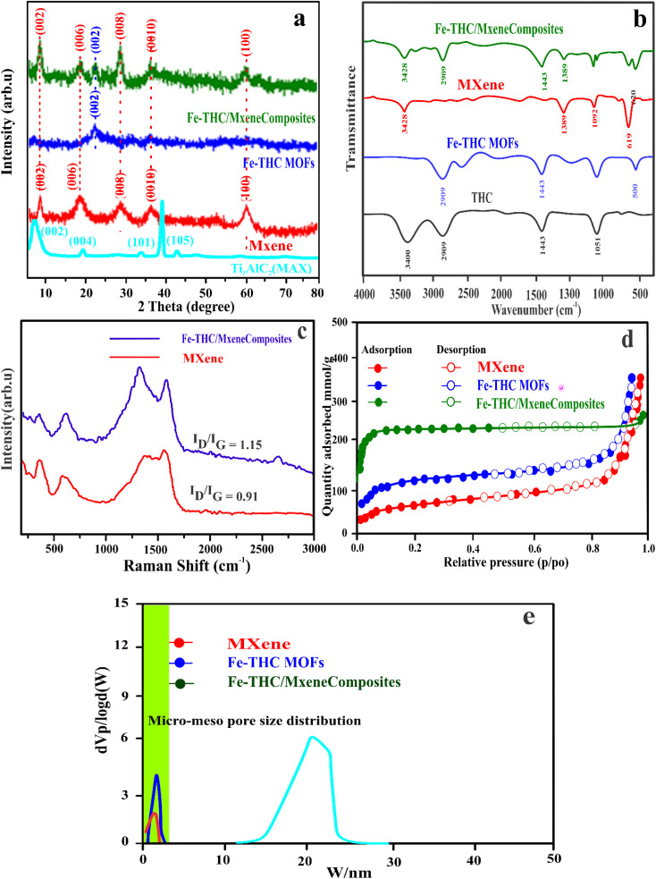 FT-IR spectra (a), XRD analysis (b), Raman pattern (c), BET analysis (d), particle size distribution (e).
