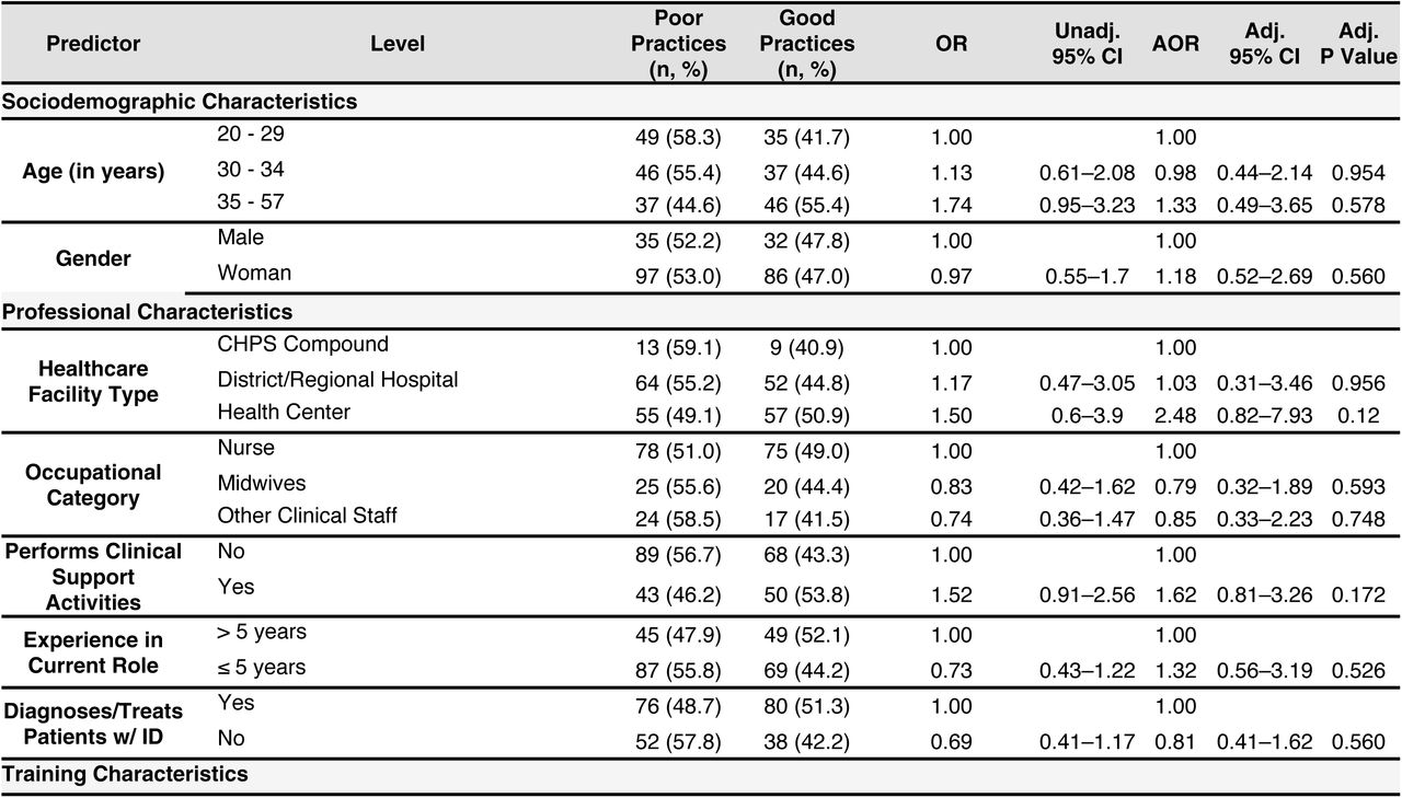 Predictors of Good Zoonotic Disease Prevention and Control Practices (>60%) among Frontline Healthcare Workers (N = 250)This table presents logistic regression results examining associations between sociodemographic, professional, training, and information access characteristics and “good practices” (>60% score) regarding zoonotic diseases prevention and control at both the individual- and institutional-level. Both unadjusted odds ratios (OR) and adjusted odds ratios (AOR) are reported, each with corresponding 95% confidence intervals (CI). Values are rounded to two decimal places for ORs and CIs, and three decimal places for p-values. A significance threshold of α = 0.05 was applied; statistically significant results are bolded and indicated as follows: p < 0.05 (*), p < 0.01 (**), and p < 0.001 (***). Abbreviations: ID = infectious disease; COVID-19 = coronavirus disease 2019; EVD = Ebola virus disease; CHPS = Community-based Health Planning and Services; NGO = nongovernmental organization; Unadj. = unadjusted; Adj. = adjusted.
