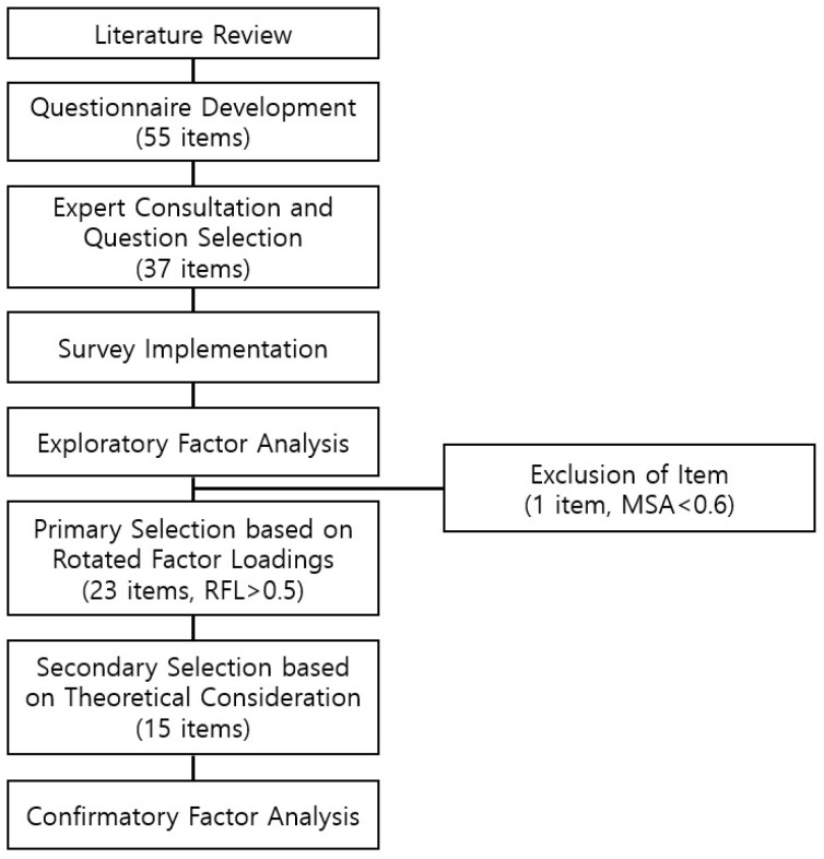 Tool development and factor analysis procedure.
