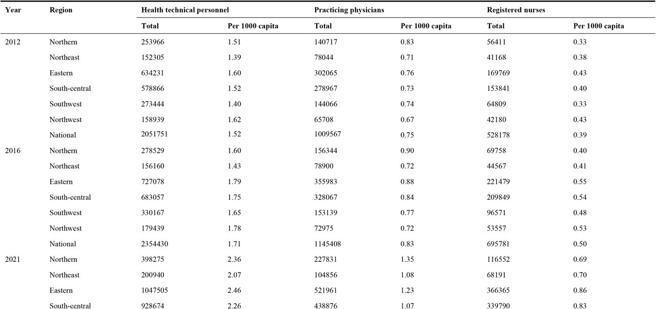 Total and per 1,000 capita of HR of PHC in three major years
