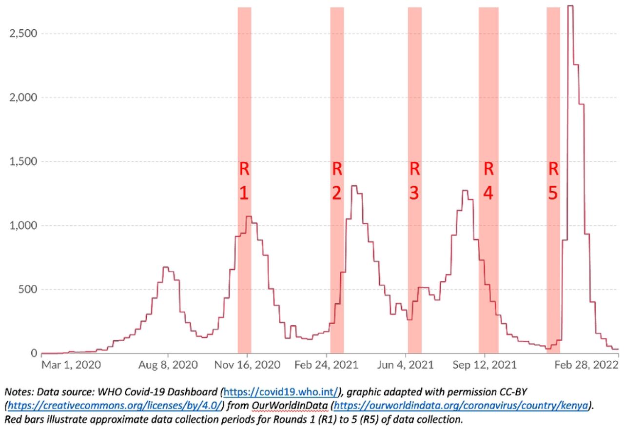 Graph illustrating timing of data collection in relation to 7-day rolling average numbers of confirmed Covid-19 cases in Kenya