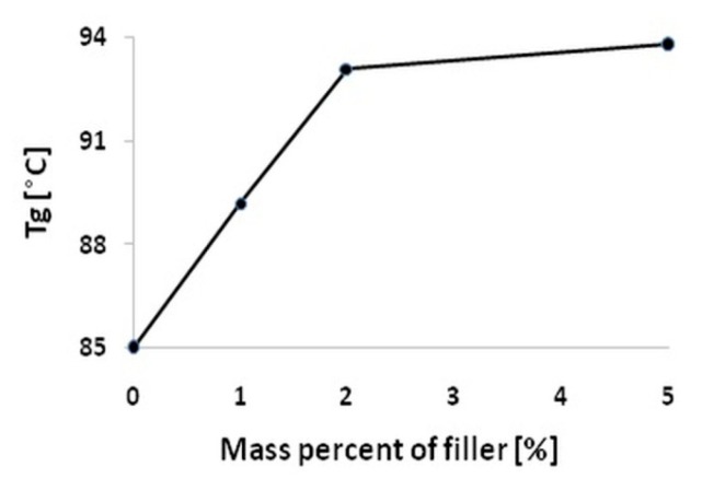Glass transformation temperature of the composites epoxy/APTS functionalized hemp fibers as a function of composition.