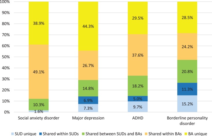 Unique and shared variance of mental health problems explained by substance use disorders, behavioral addictions, and their combination, in % of total variance explained by addictions. Note. ADHD: attention-deficit hyperactivity disorder (adult)