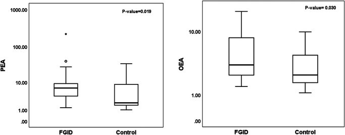 PEA and OEA group difference. FGID, functional gastrointestinal disorder; OEA, N-oleoylethanolamide; PEA, palmitoylethanolamide.