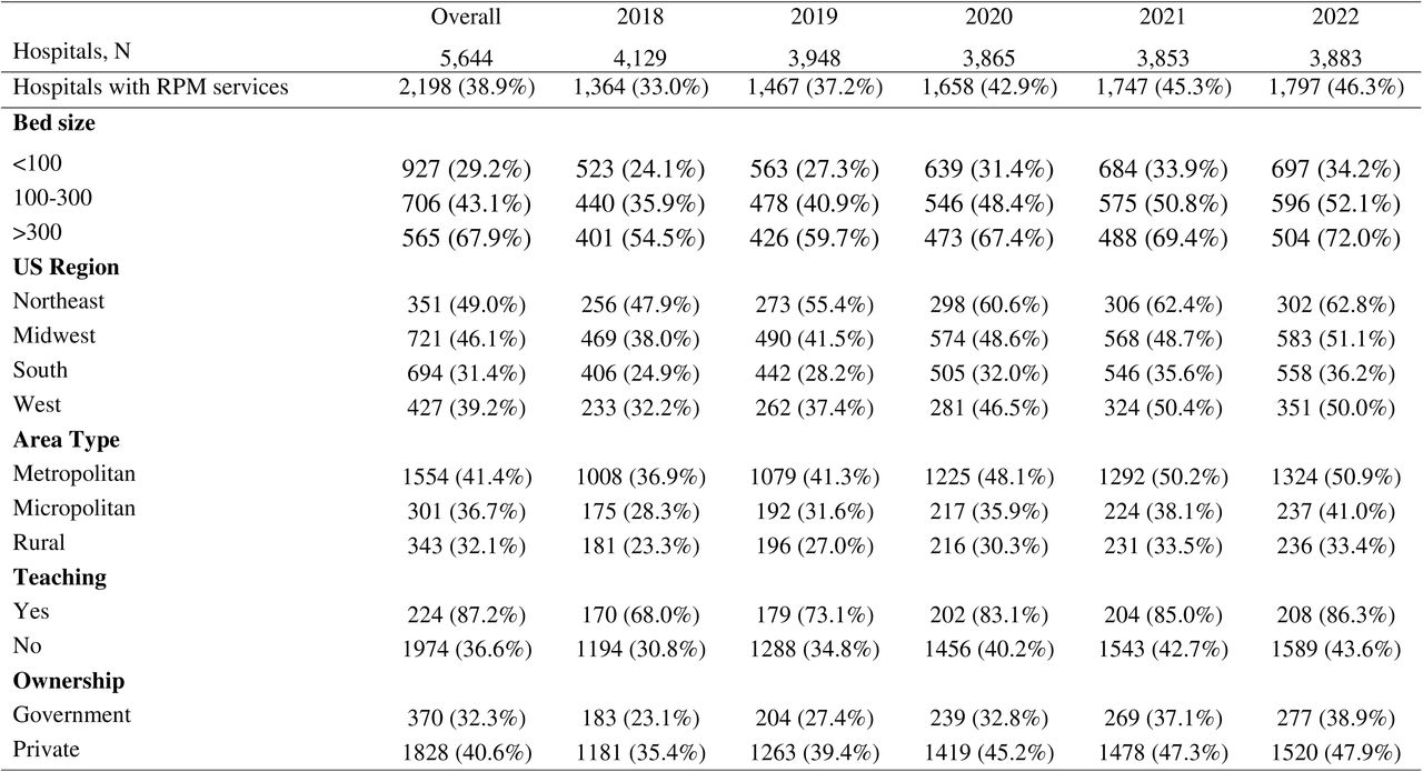 Hospitals with remote patient monitoring (RPM) services between 2018 and 2022. For individual hospital characteristics, the numbers and percentages represent those offering RPM services in the respective hospital subgroups.
