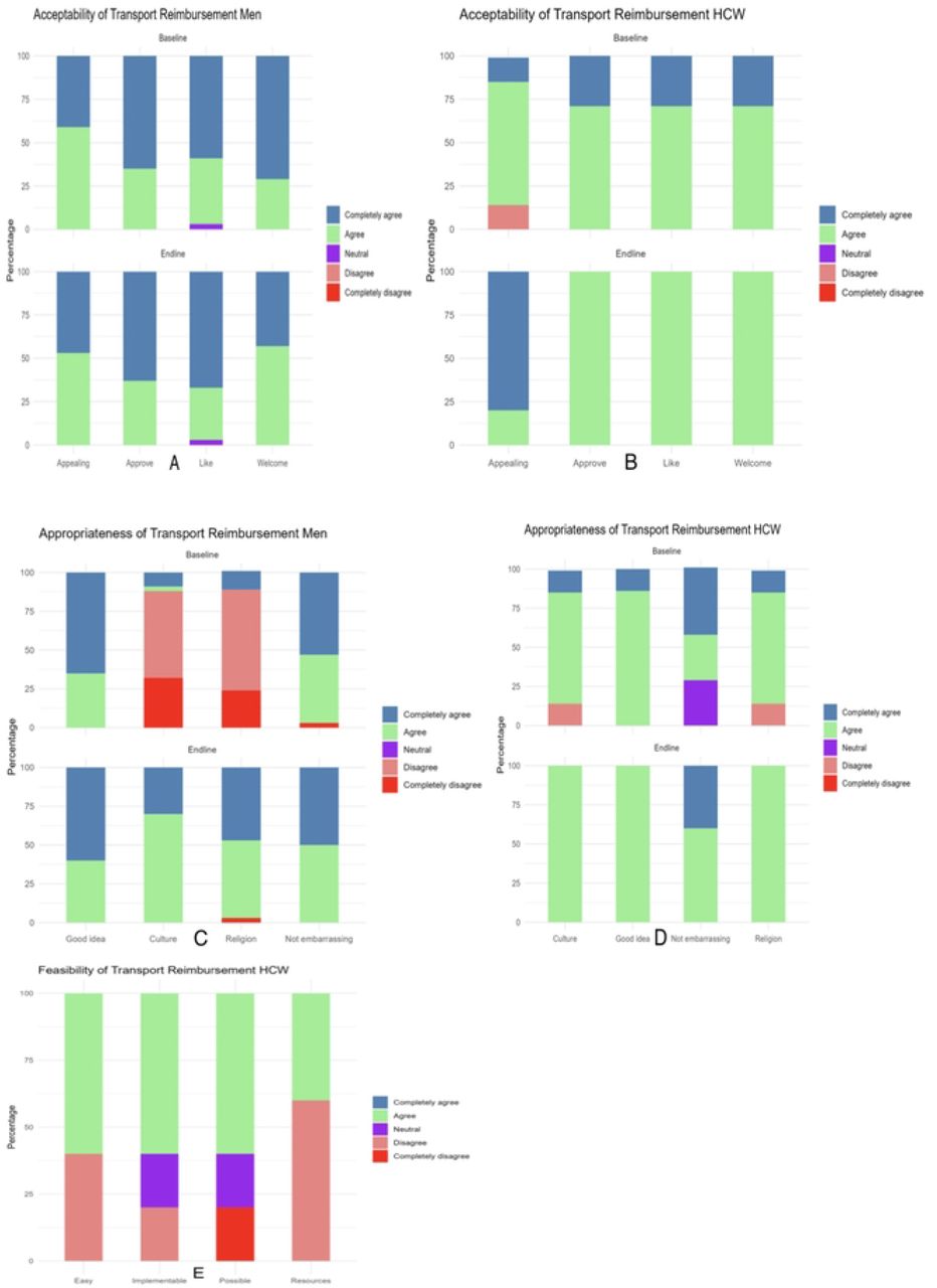 Distribution of Likert scale scores for acceptability, feasibility and appropriateness of transport reimbursement among men and HCWs at Bwaila STI Clinic at baseline and end-line.