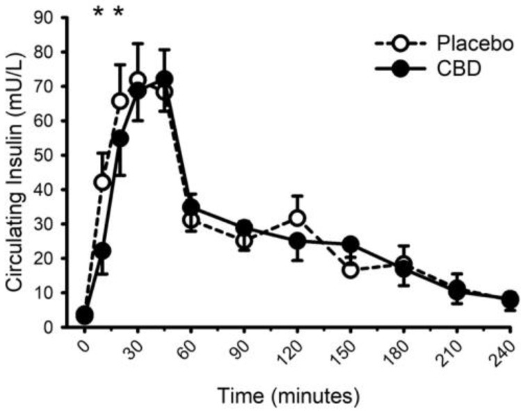 Circulating insulin concentration prior to and following consumption of a mixed macronutrient meal and placebo or 30 mg of cannabidiol (CBD). CBD evoked lower insulin concentrations at minutes 10 and 20 (placebo vs. CBD × time interaction; p = 0.013 indicated as *). Data are mean and standard error.
