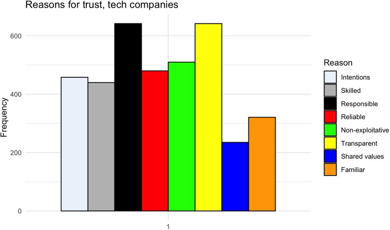 “They behave responsibly” and “They are open about what they do” were the most frequently chosen reasons for trust in health technology companies; “They share my values” was least frequently chosen.