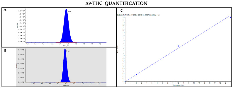 Chromatograms obtained by LC-MS analysis related to Δ9-THC (A) and its deuterated analogue (Δ9-THC-d3) used as the IS (B). Calibration curve built for Δ9-THC quantification (C).