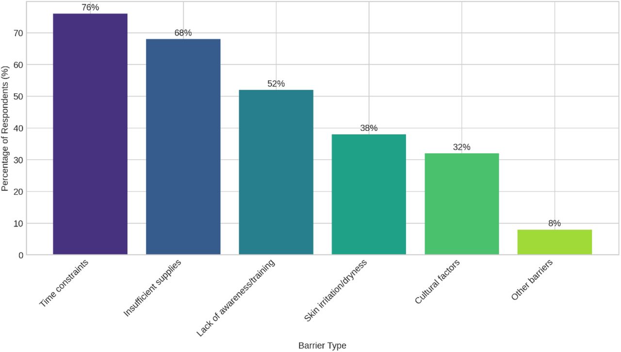 Barriers to Hand Hygiene Compliance